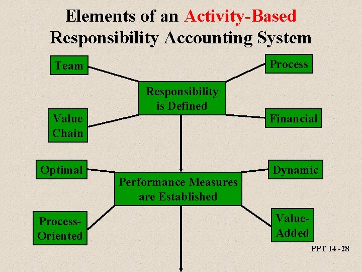 Elements of an Activity-Based Responsibility Accounting System Process Team Value Chain Optimal Process. Oriented