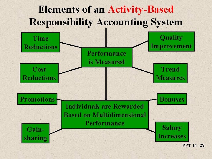 Elements of an Activity-Based Responsibility Accounting System Time Reductions Cost Reductions Promotions Gainsharing Performance