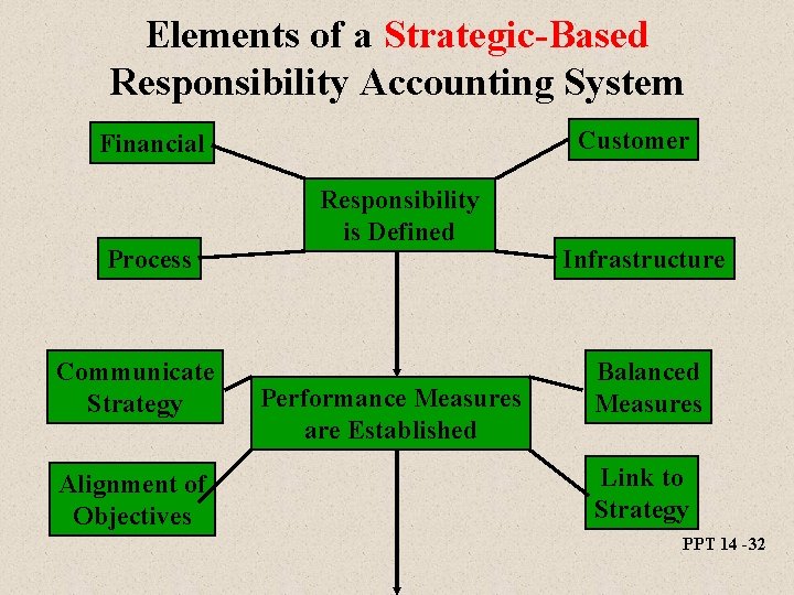 Elements of a Strategic-Based Responsibility Accounting System Customer Financial Process Communicate Strategy Alignment of