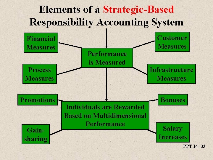 Elements of a Strategic-Based Responsibility Accounting System Financial Measures Process Measures Promotions Gainsharing Performance Elements of a Strategic-Based Responsibility Accounting System Financial Measures Process Measures Promotions Gainsharing Performance