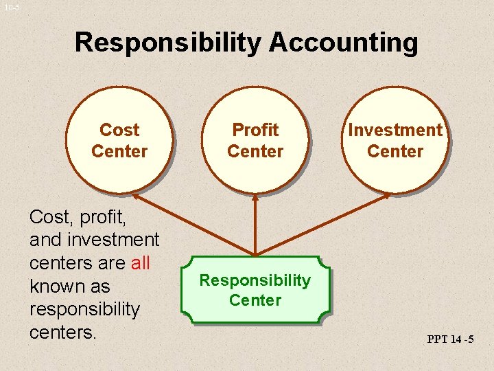 10 -5 Responsibility Accounting Cost Center Cost, profit, and investment centers are all known