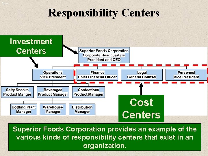 10 -9 Responsibility Centers Investment Centers Cost Centers Superior Foods Corporation provides an example