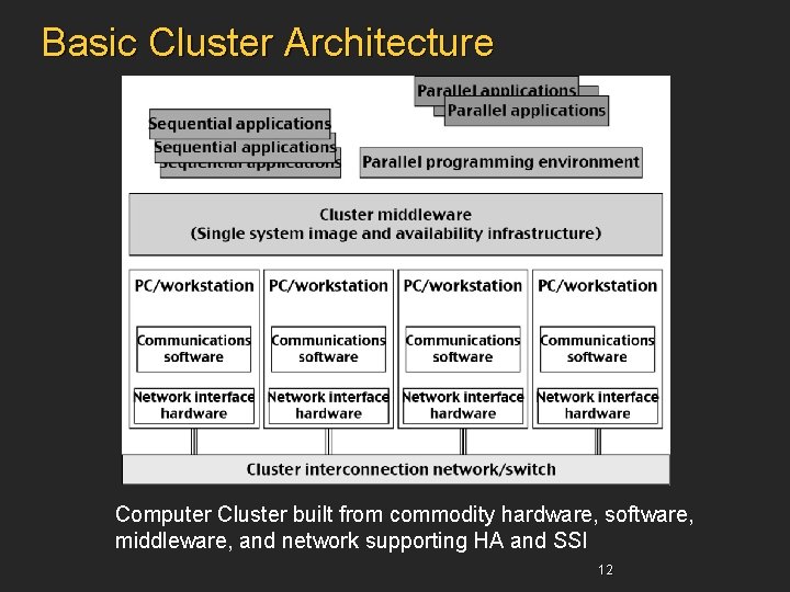 Basic Cluster Architecture Computer Cluster built from commodity hardware, software, middleware, and network supporting