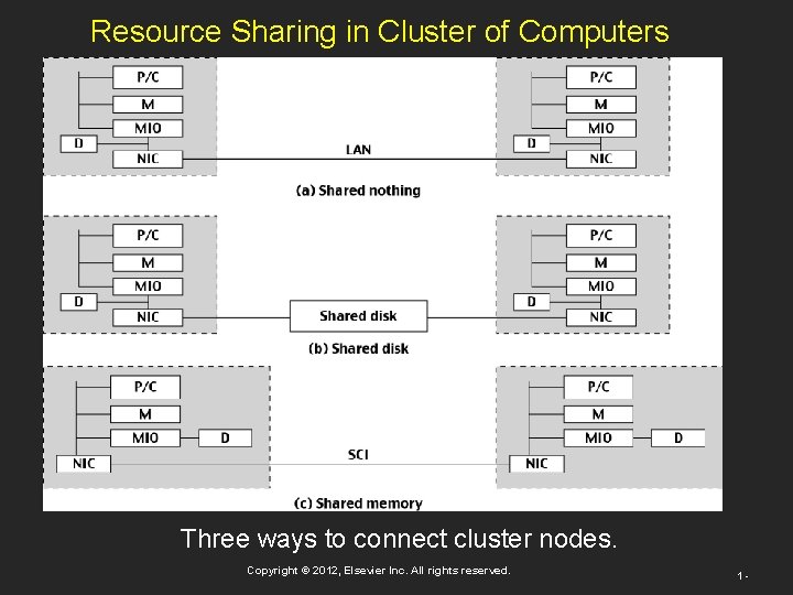 Resource Sharing in Cluster of Computers Three ways to connect cluster nodes. Copyright ©
