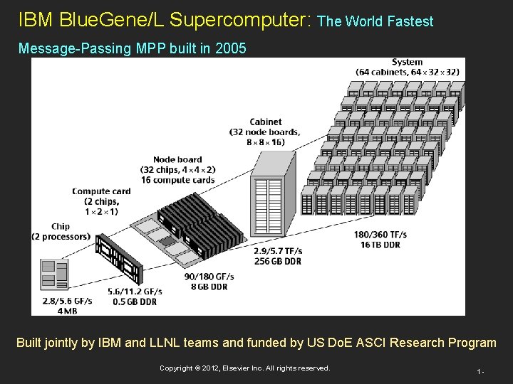 IBM Blue. Gene/L Supercomputer: The World Fastest Message-Passing MPP built in 2005 Built jointly