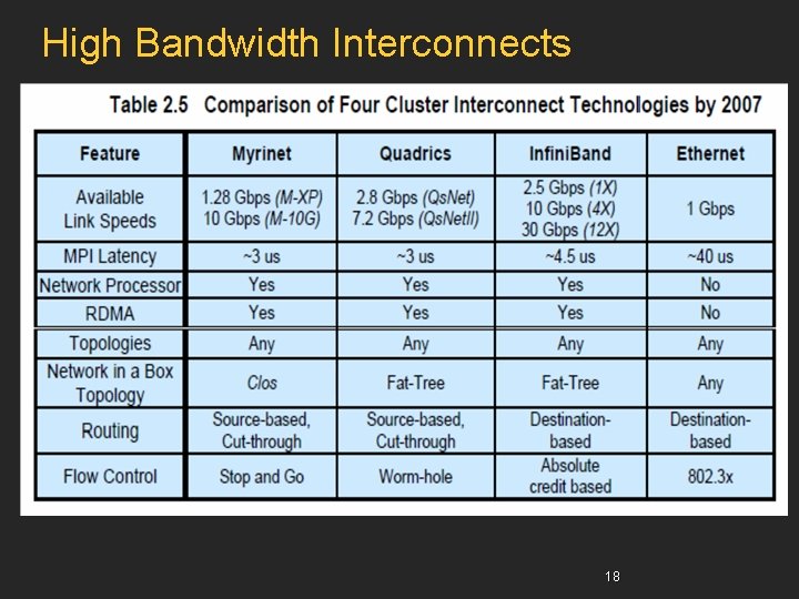 High Bandwidth Interconnects 18 