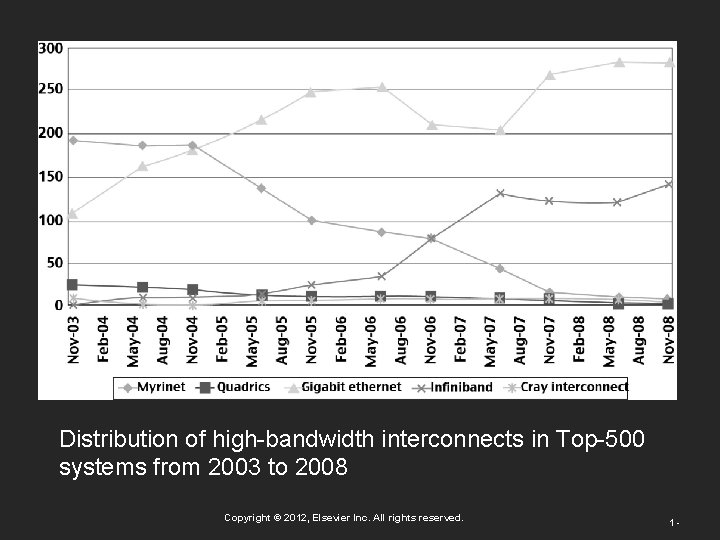Distribution of high-bandwidth interconnects in Top-500 systems from 2003 to 2008 Copyright © 2012,
