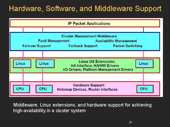 Hardware, Software, and Middleware Support Middleware, Linux extensions, and hardware support for achieving high-availability