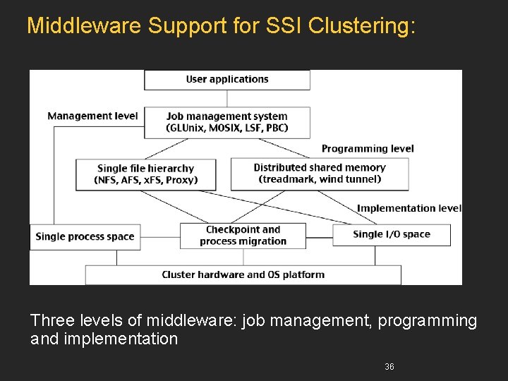 Middleware Support for SSI Clustering: Three levels of middleware: job management, programming and implementation
