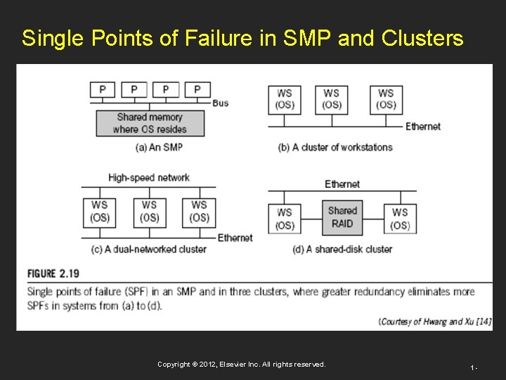 Single Points of Failure in SMP and Clusters Copyright © 2012, Elsevier Inc. All