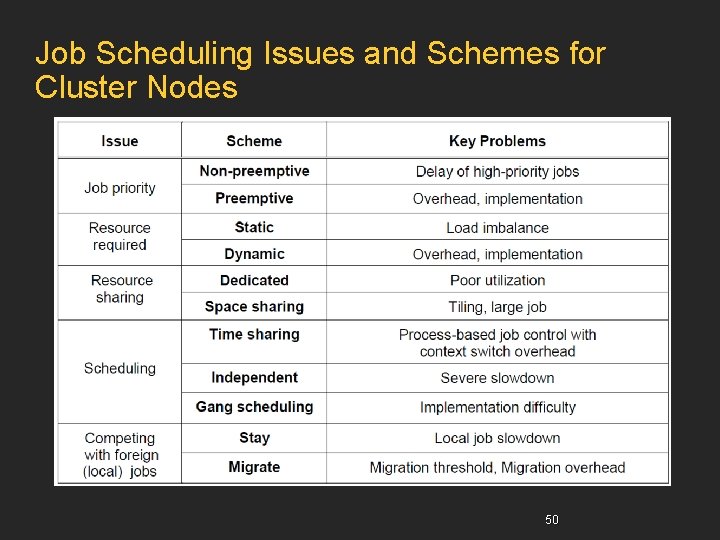 Job Scheduling Issues and Schemes for Cluster Nodes 50 