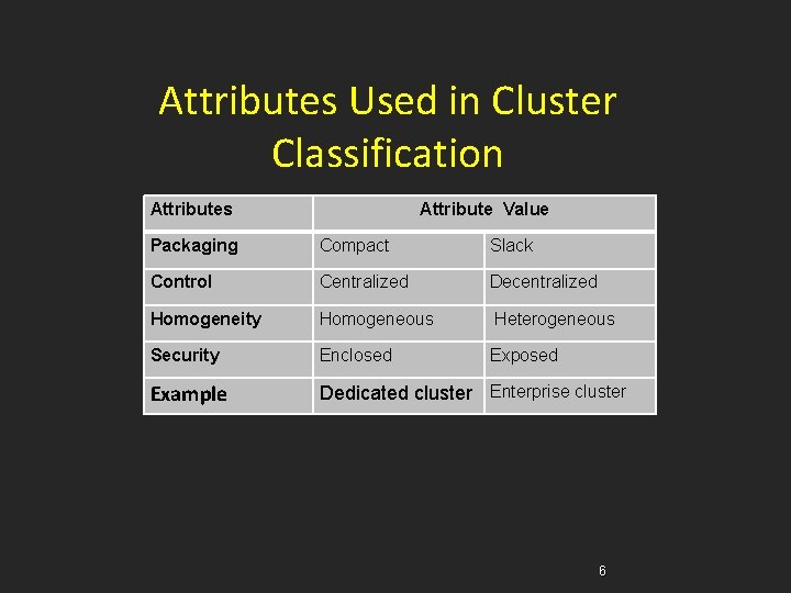 Attributes Used in Cluster Classification Attributes Attribute Value Packaging Compact Slack Control Centralized Decentralized