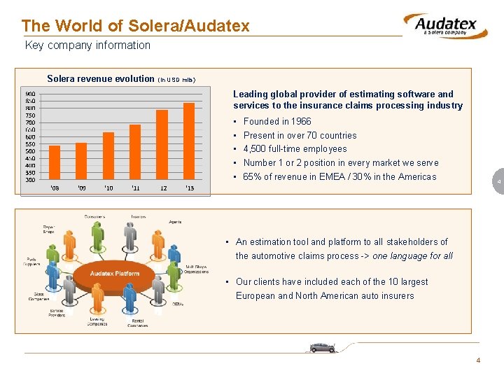 The World of Solera/Audatex Key company information Solera revenue evolution (in USD mils) Leading