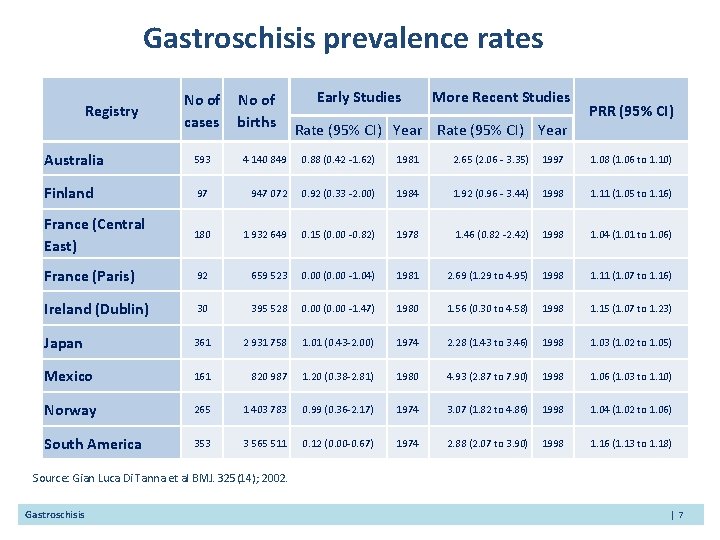 Gastroschisis prevalence rates Registry No of cases No of births Early Studies More Recent