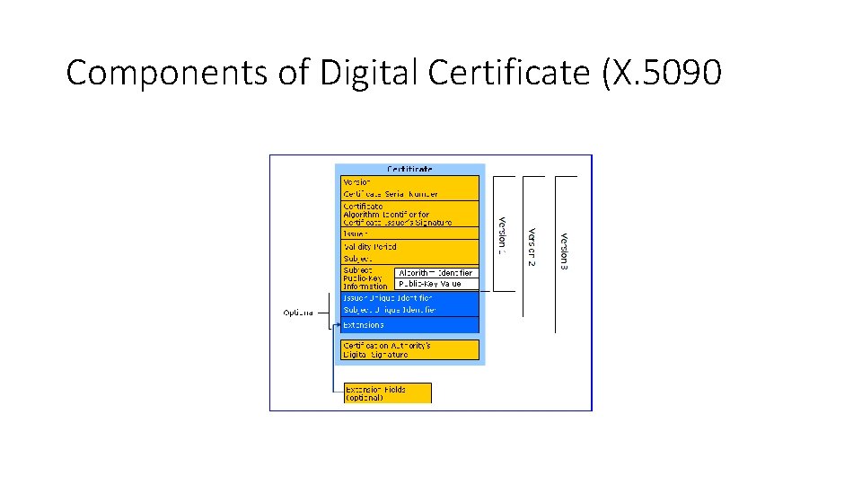 Components of Digital Certificate (X. 5090 