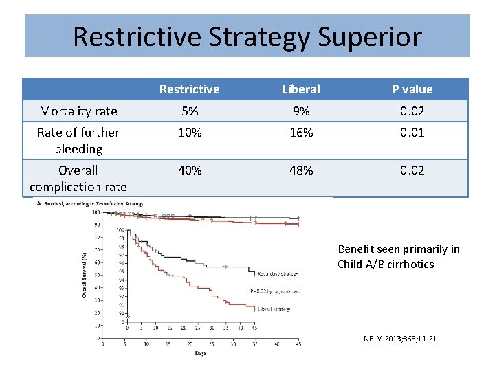 Restrictive Strategy Superior Restrictive Liberal P value Mortality rate 5% 9% 0. 02 Rate