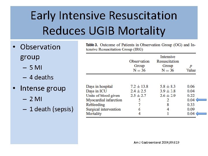 Early Intensive Resuscitation Reduces UGIB Mortality • Observation group – 5 MI – 4