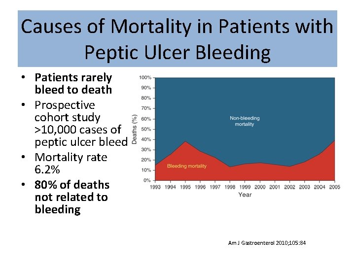 Causes of Mortality in Patients with Peptic Ulcer Bleeding • Patients rarely bleed to
