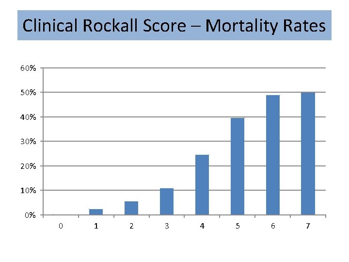Clinical Rockall Score – Mortality Rates 60% 50% 40% 30% 20% 10% 0% 0
