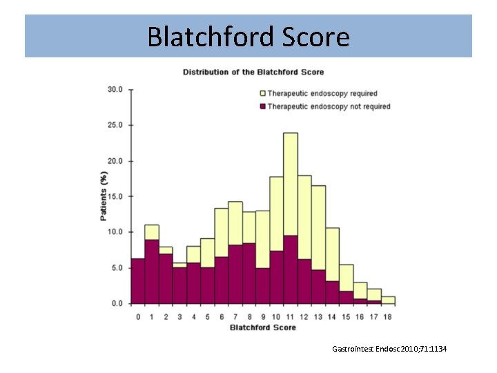 Blatchford Score Gastrointest Endosc 2010; 71: 1134 