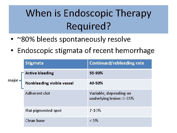 When is Endoscopic Therapy Required? • ~80% bleeds spontaneously resolve • Endoscopic stigmata of