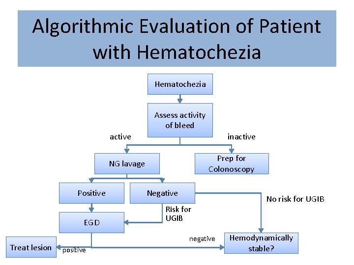 Algorithmic Evaluation of Patient with Hematochezia Assess activity of bleed active inactive Prep for