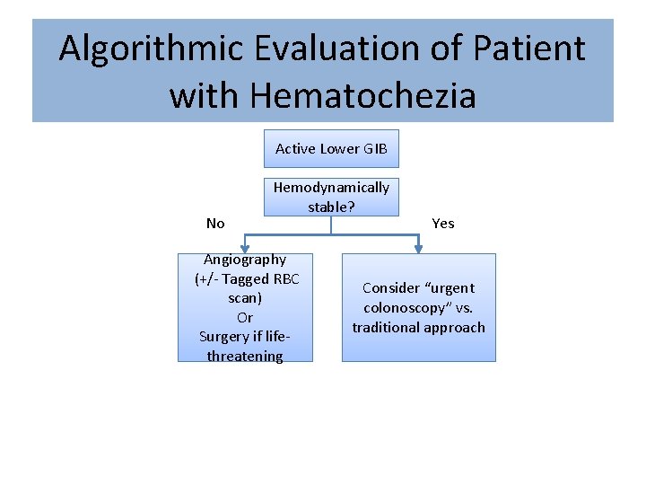 Algorithmic Evaluation of Patient with Hematochezia Active Lower GIB No Hemodynamically stable? Angiography (+/-