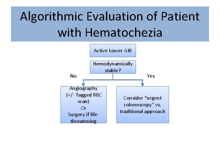 Algorithmic Evaluation of Patient with Hematochezia Active Lower GIB No Hemodynamically stable? Angiography (+/-