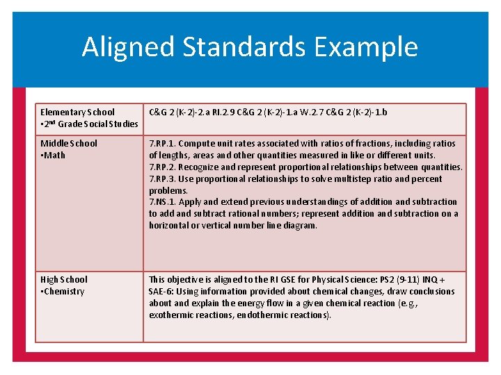Aligned Standards Example Elementary School • 2 nd Grade Social Studies C&G 2 (K-2)-2.