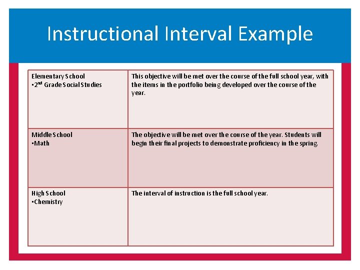 Instructional Interval Example Elementary School • 2 nd Grade Social Studies This objective will