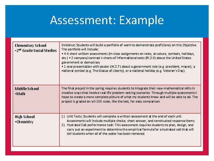 Assessment: Example Elementary School • 2 nd Grade Social Studies Evidence: Students will build