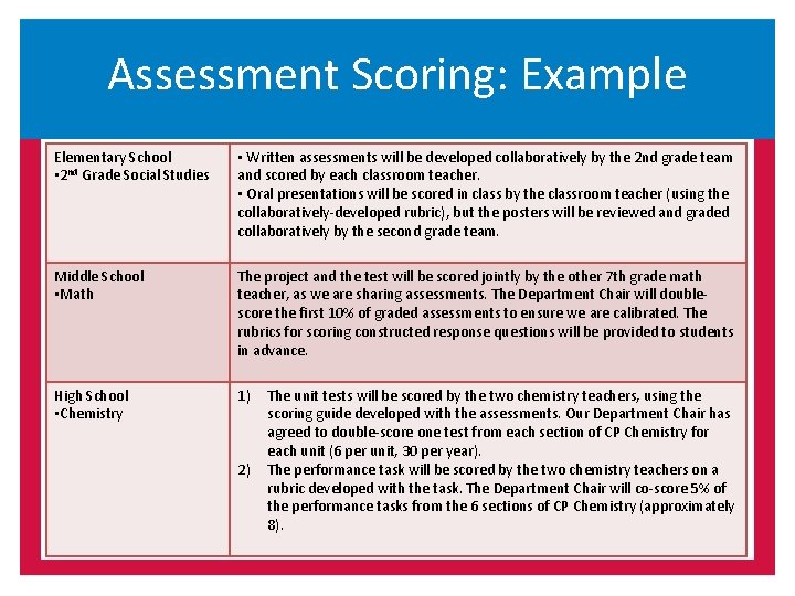 Assessment Scoring: Example Elementary School • 2 nd Grade Social Studies • Written assessments