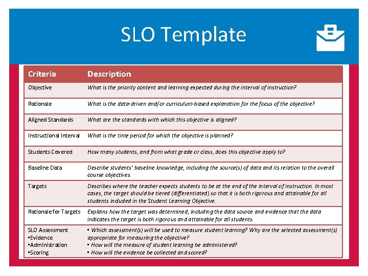 SLO Template Criteria Description Objective What is the priority content and learning expected during