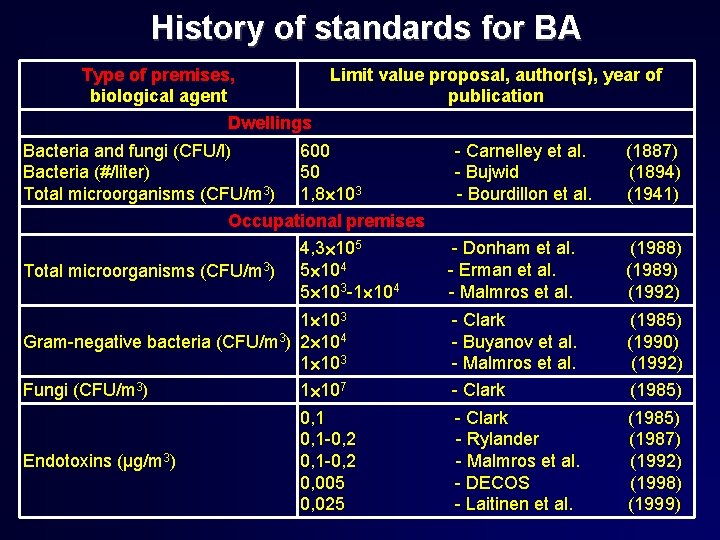 History of standards for BA Type of premises, biological agent Limit value proposal, author(s),