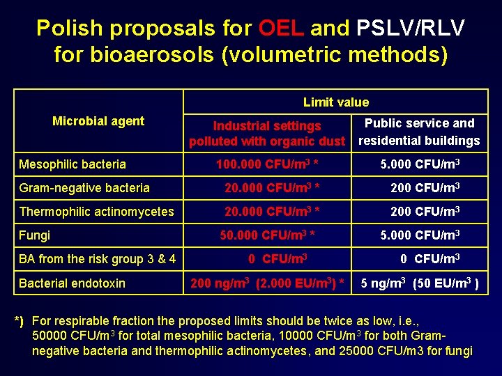 Polish proposals for OEL and PSLV/RLV for bioaerosols (volumetric methods) Limit value Microbial agent