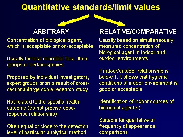 Quantitative standards/limit values ARBITRARY Concentration of biological agent, which is acceptable or non-acceptable Usually