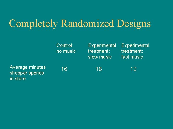 Completely Randomized Designs Control: no music Average minutes shopper spends in store 16 Experimental