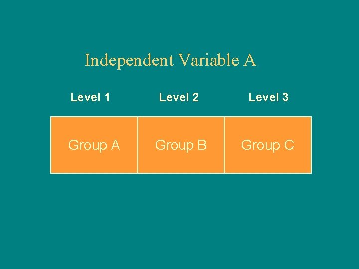 Independent Variable A Level 1 Group A Level 2 Level 3 Group B Group