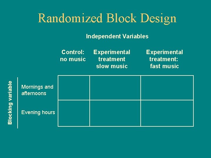 Randomized Block Design Independent Variables Blocking variable Control: no music Mornings and afternoons Evening