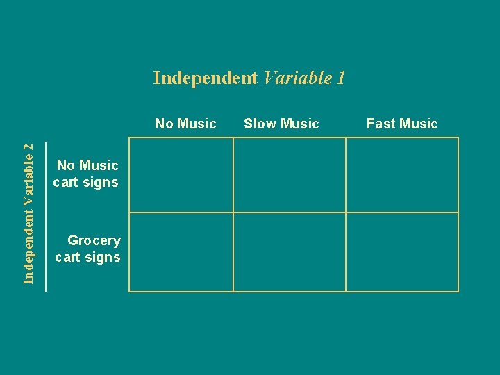 Independent Variable 1 Independent Variable 2 No Music cart signs Grocery cart signs Slow