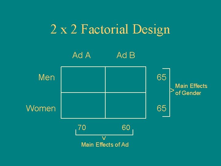 2 x 2 Factorial Design Ad A Ad B Men 65 Main Effects >