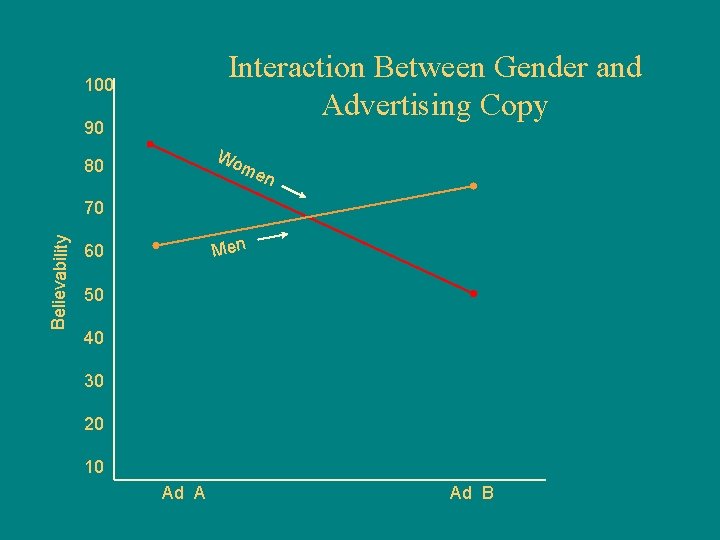 Interaction Between Gender and Advertising Copy 100 90 Wo 80 me n Believability 70