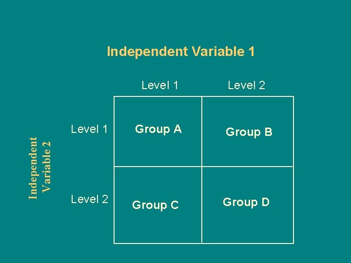 Independent Variable 2 Independent Variable 1 Level 2 Level 1 Group A Group B