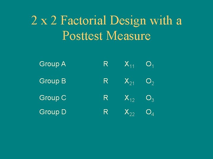 2 x 2 Factorial Design with a Posttest Measure Group A R X 11