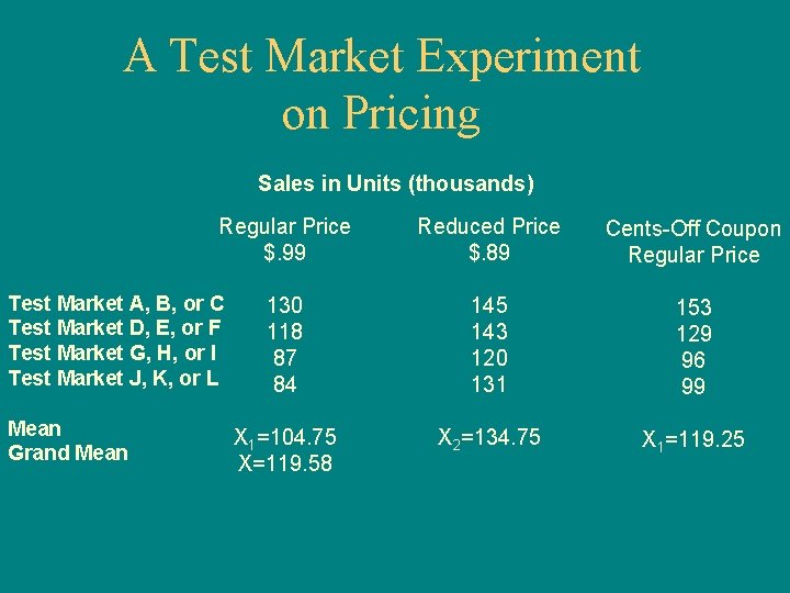 A Test Market Experiment on Pricing Sales in Units (thousands) Regular Price $. 99