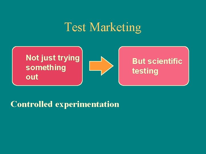 Test Marketing Not just trying something out Controlled experimentation But scientific testing 