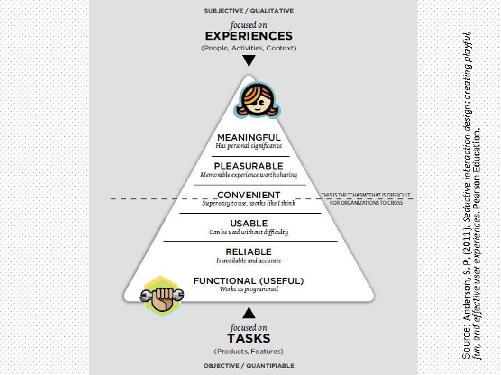 Source: Anderson, S. P. (2011). Seductive interaction design: creating playful, fun, and effective user