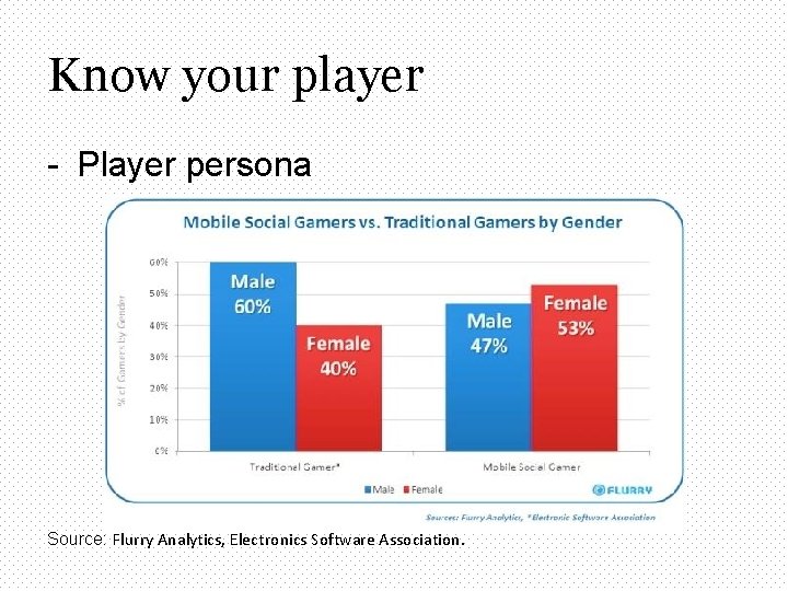 Know your player - Player persona Source: Flurry Analytics, Electronics Software Association. 