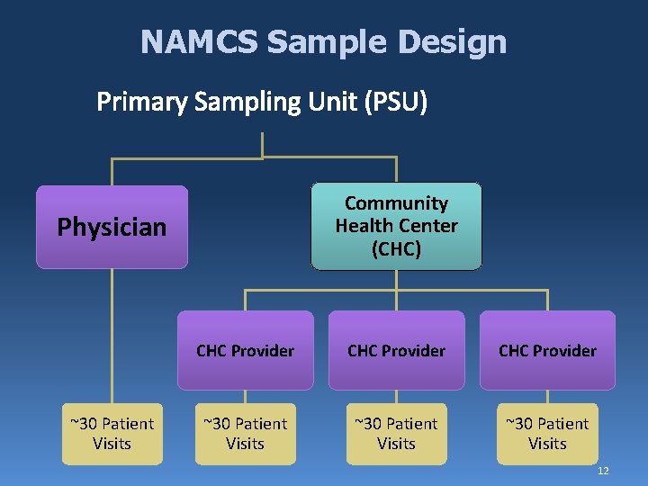 NAMCS Sample Design Primary Sampling Unit (PSU) Community Health Center (CHC) Physician ~30 Patient