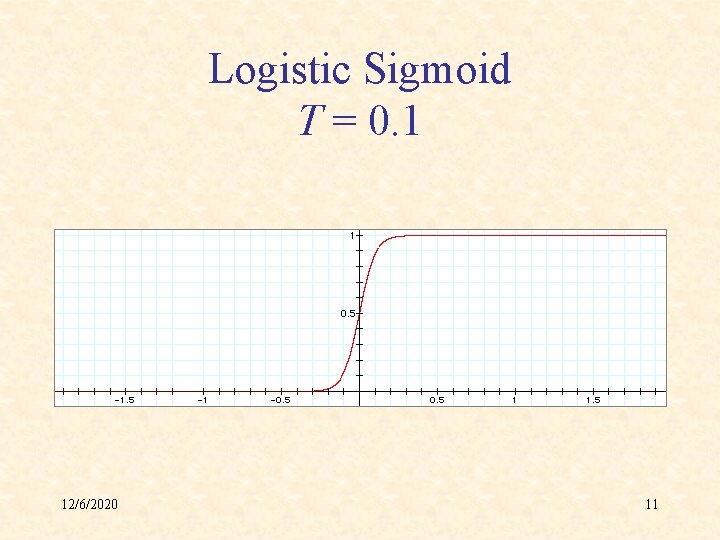 Logistic Sigmoid T = 0. 1 12/6/2020 11 